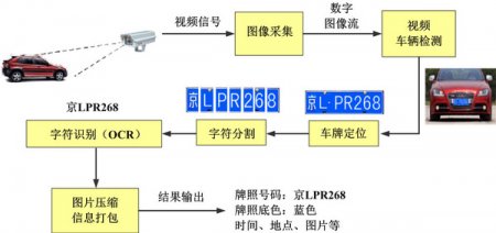 車牌識別系統的工作原理介紹